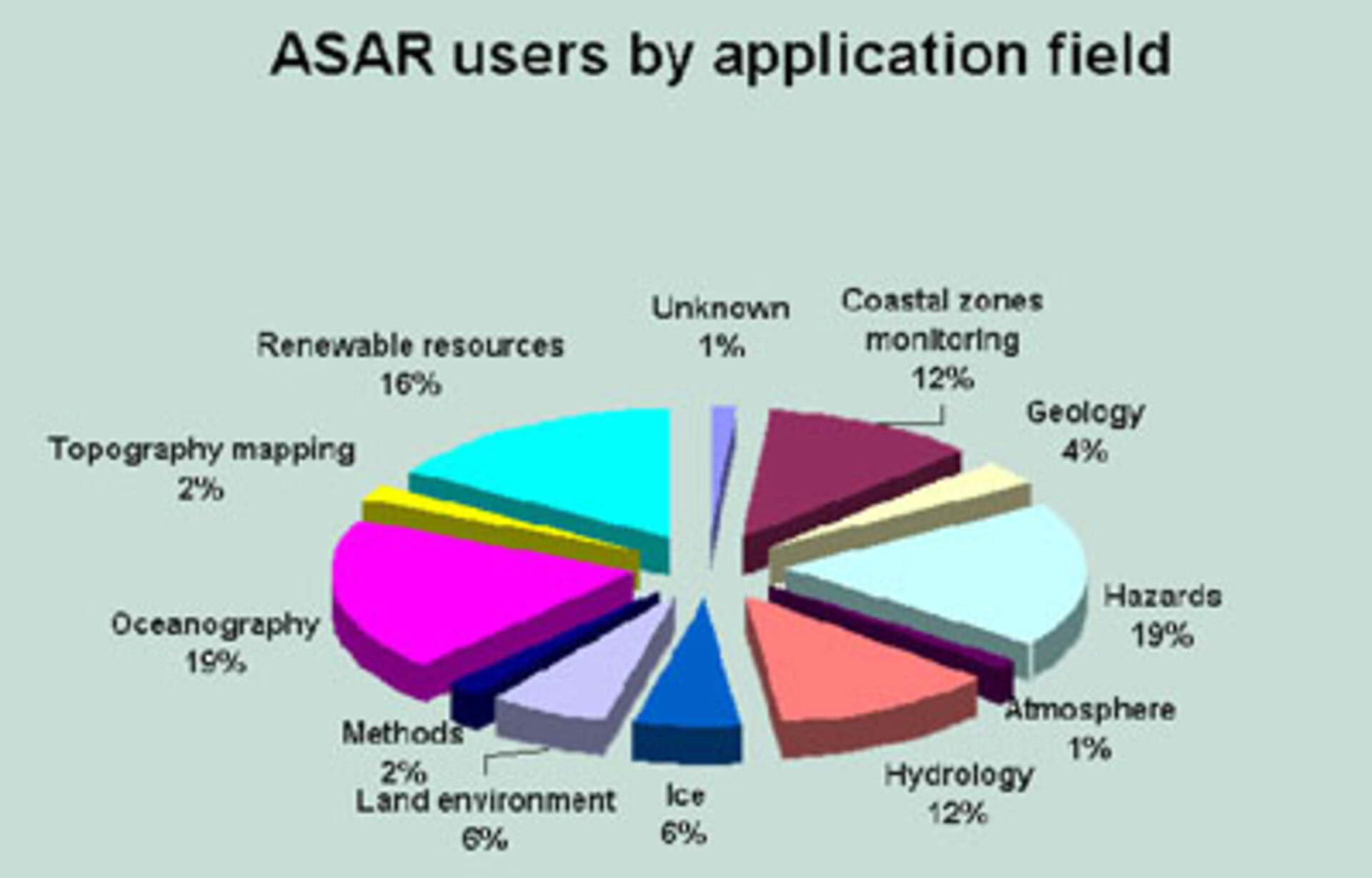 ASAR users by application field