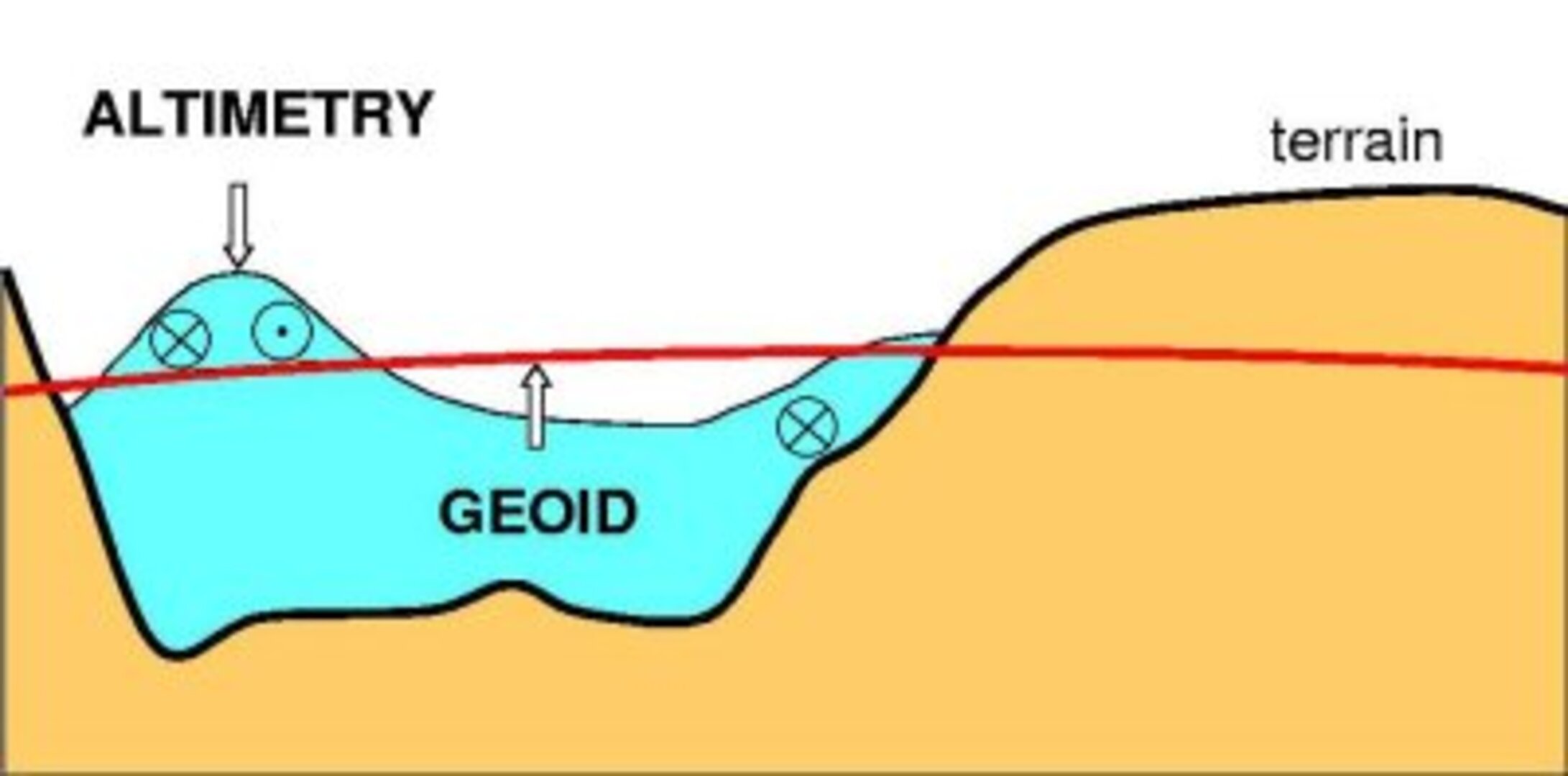 Diagram showing the positioning of the geoid