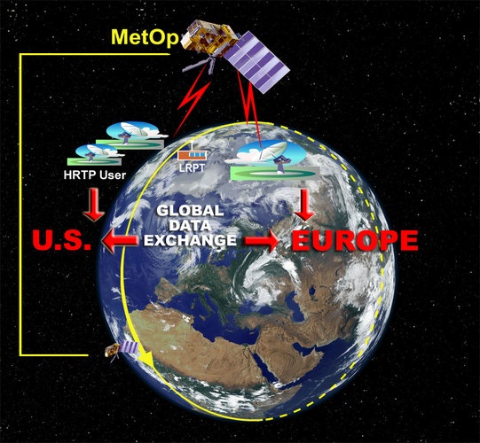 Principle of the Joint Polar System operations
