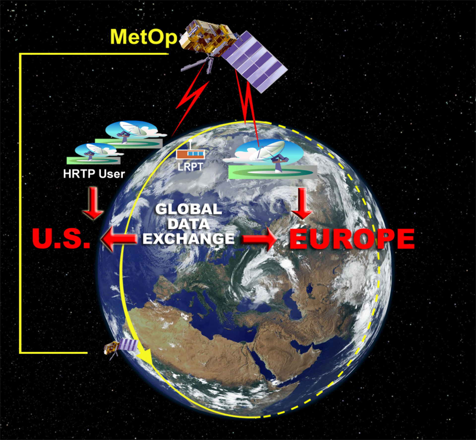 Principle of the Joint Polar System operations