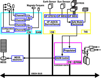 The attitude and orbit control (including propulsion)