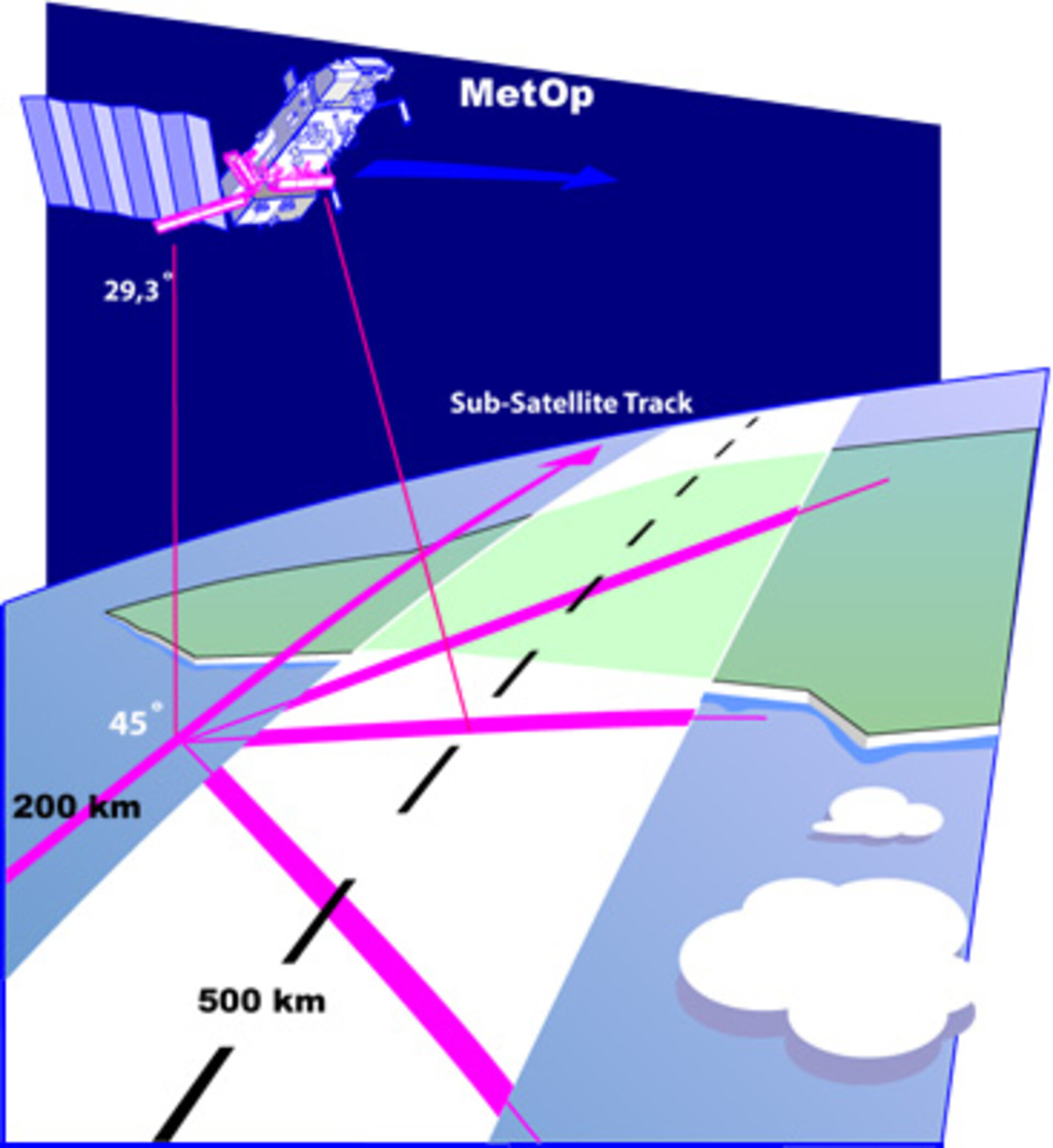 ASCAT scanning swath