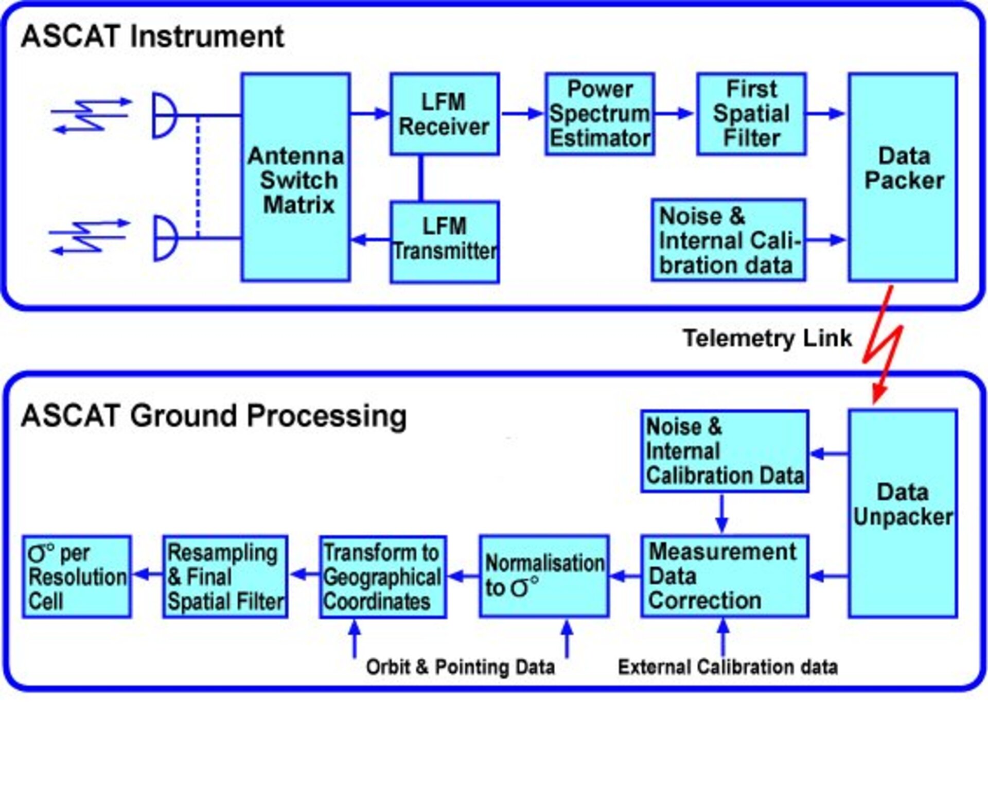 ASCAT system architecture