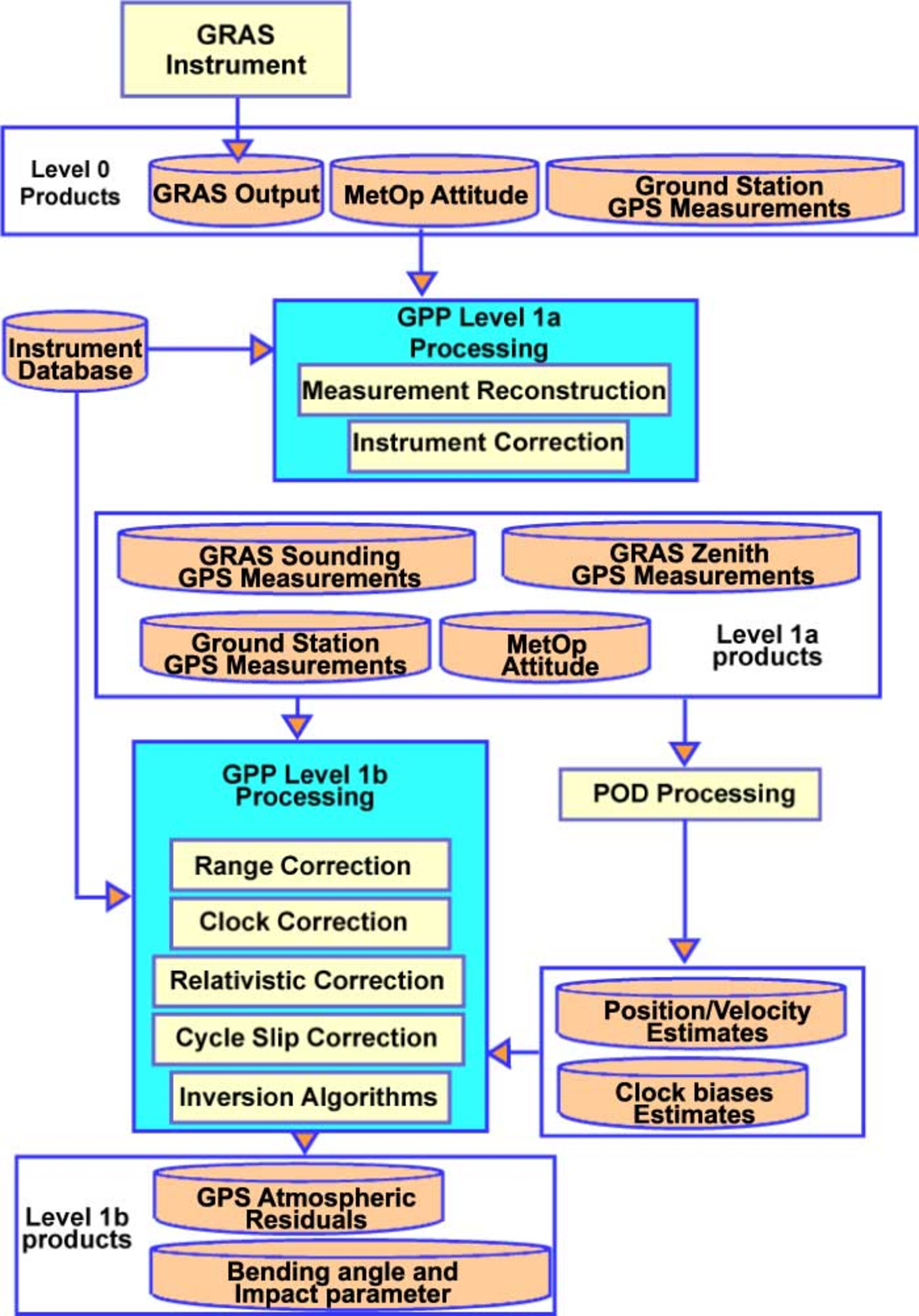 GPP flowchart