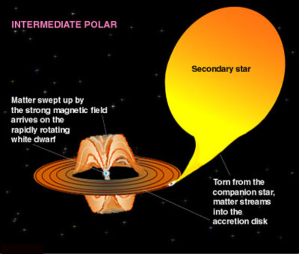 Schematic diagram of an 'intermediate polar'