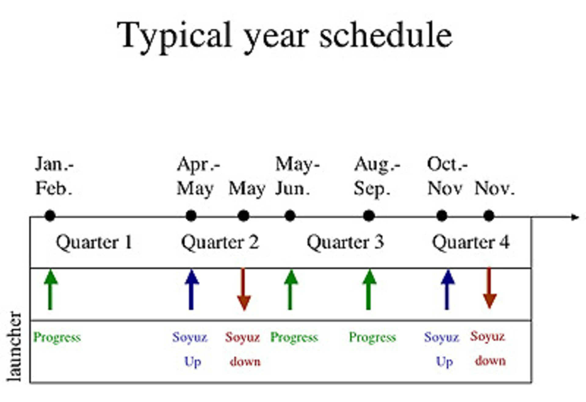 Typical Soyuz flight schedule