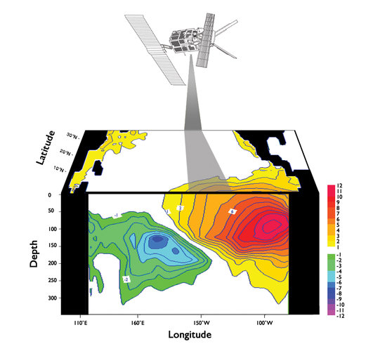 Anomalous Pacific temperature field (C) simulated by the ECMWF