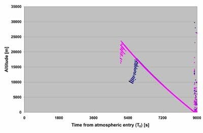 Kuvaaja näyttää, kuinka tutkat (kaksi kappaletta) nappasivat kiinni pinnasta heijastuneesta signaalistaan noin 23 kilometrin kor