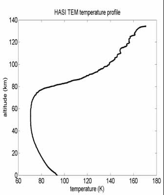 Toinen HASI:n mittalaite rekisteröi lämpötilan muutoksen laskeutumisen