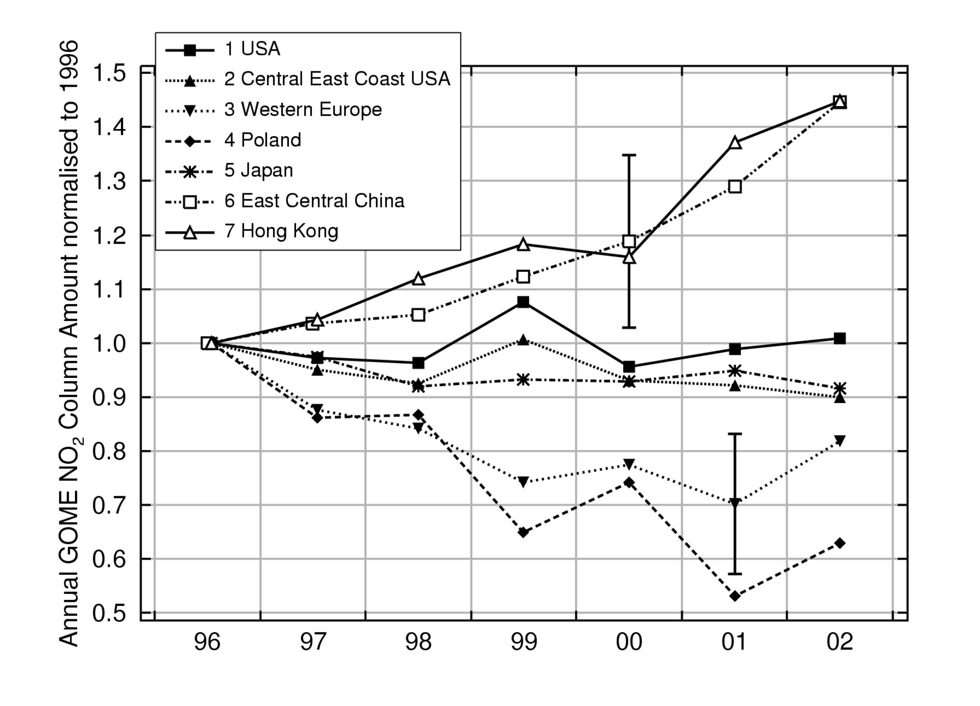 Annual changes in nitrogen dioxide for selected areas