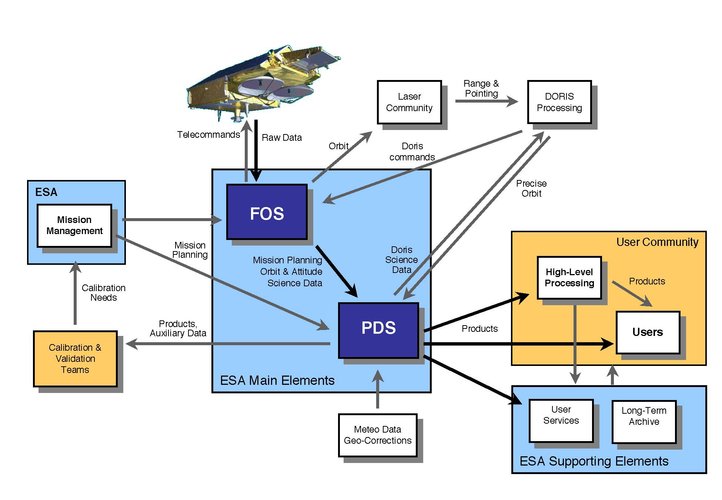CryoSat Ground Segment diagram