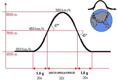 Bij elke parabool ontstaat er 20 tot 25 seconden lang een toestand van gewichtloosheid