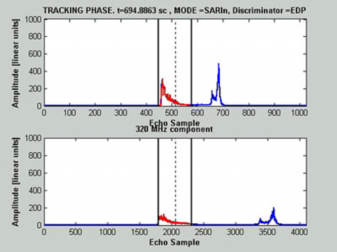 Simulation of tracker performance in SARIn mode over topographic terrain