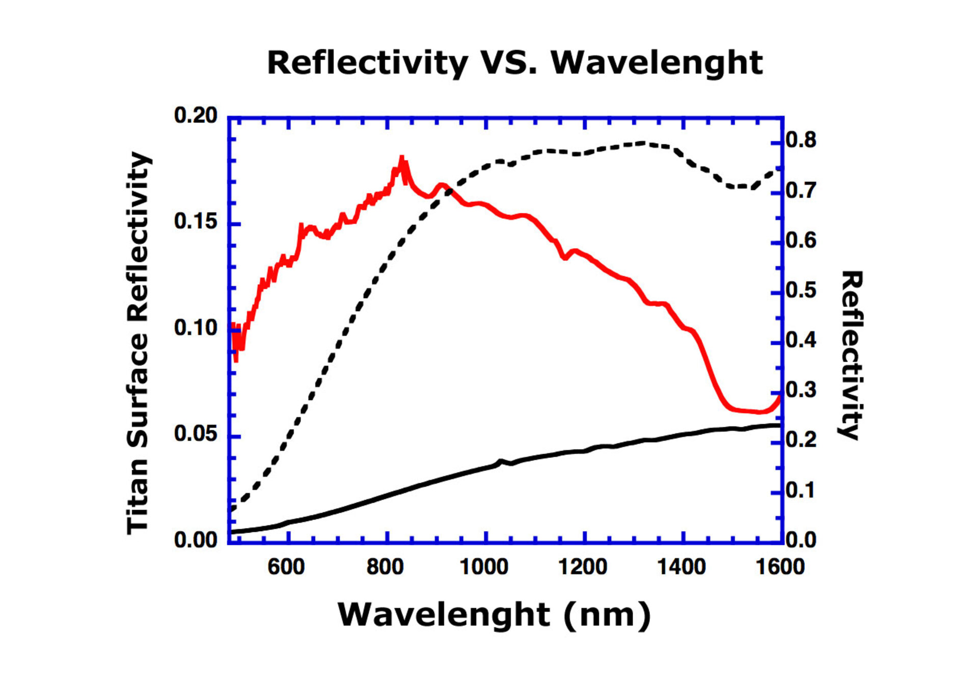 Reflectance of Titan’s surface from DISR