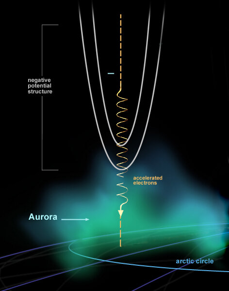 Spiralling-down electrons create auroras