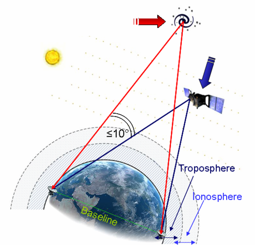 Delta-DOR is used to precisely locate spacecraft