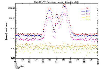 Rosetta's SREM during Earth swing-by