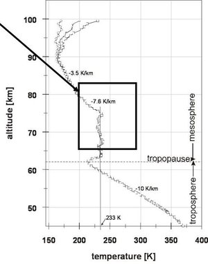 Venus polar region temperature profile
