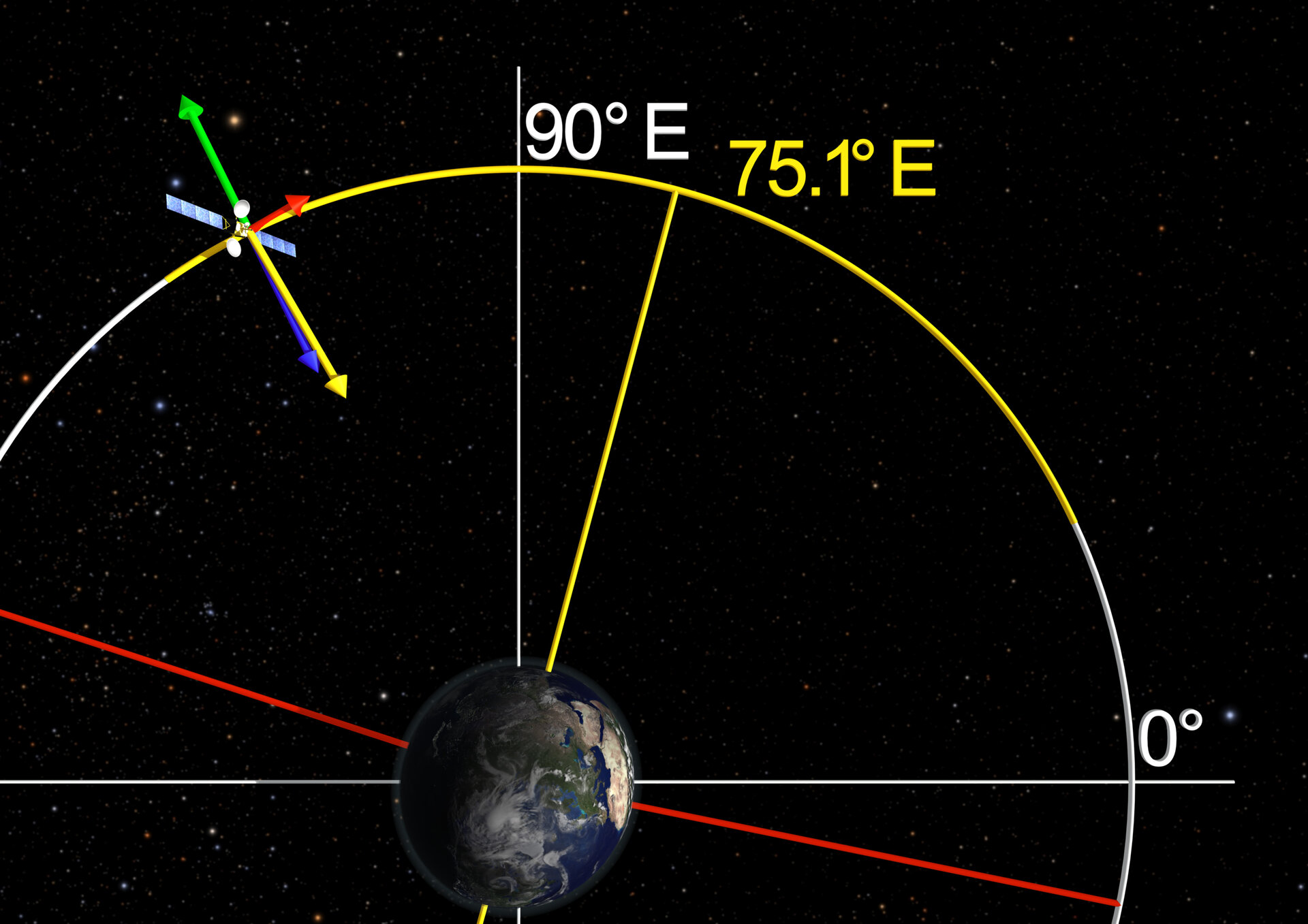 Perturbations from Earth's gravity