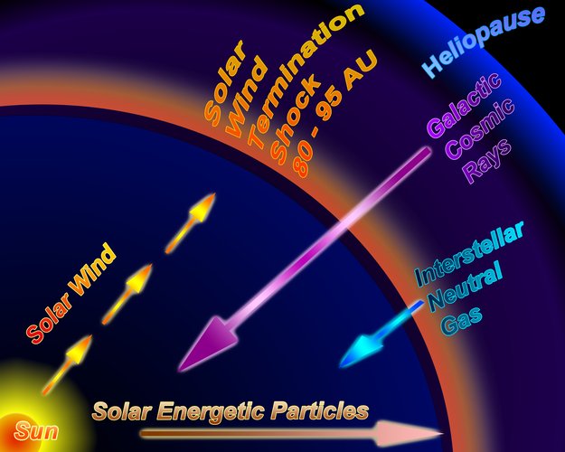 Boundaries of the heliosphere