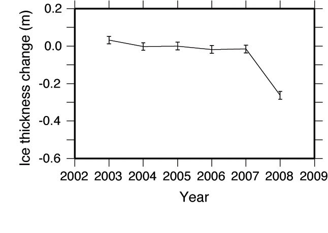 Faldet i tykkelsen af den arktiske is.