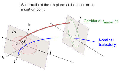An example of the capture corridor
