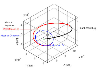 Weak stability boundary (WSB) transfer