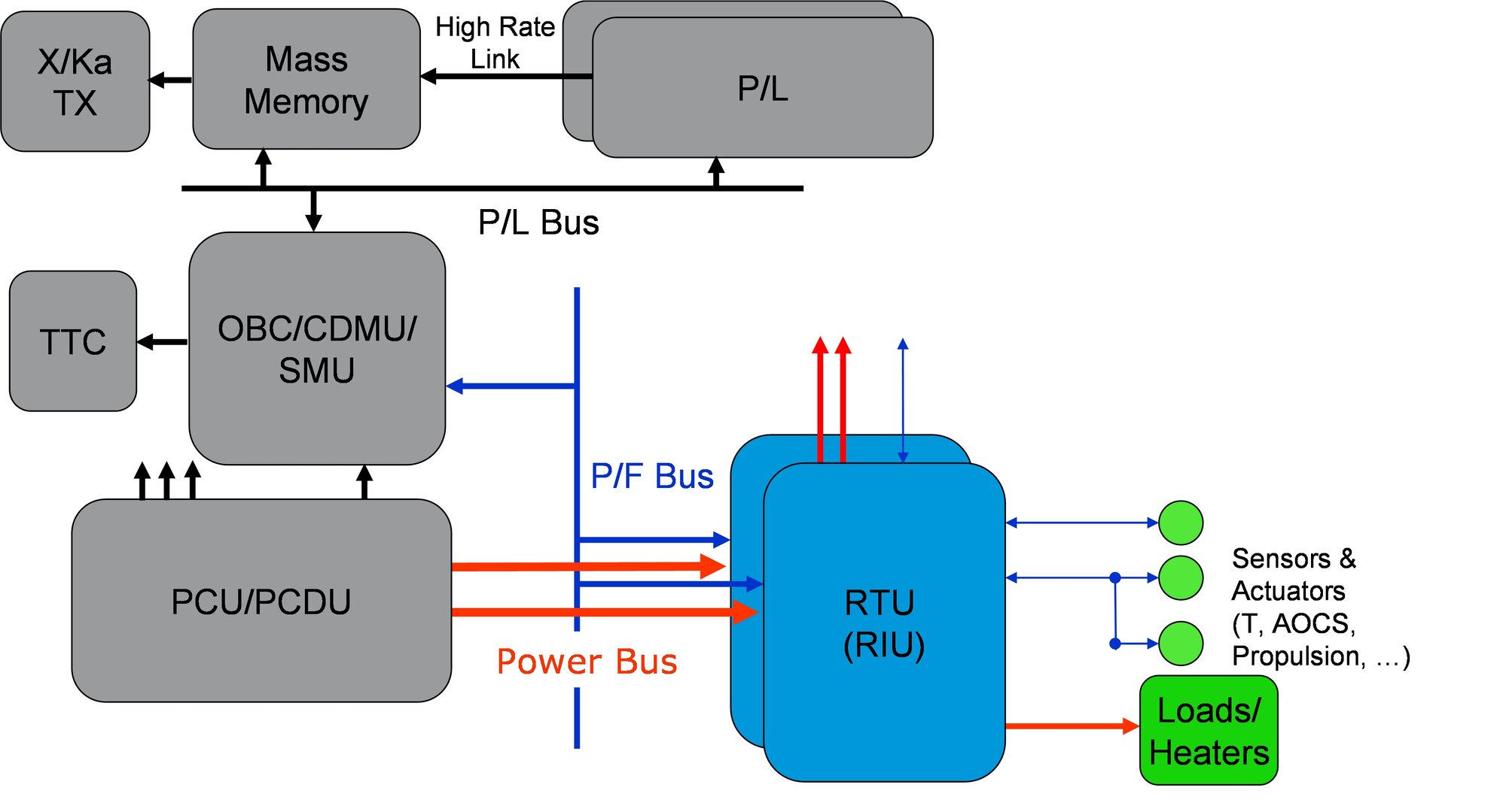 RTU as an element of the Spacecraft Avionics