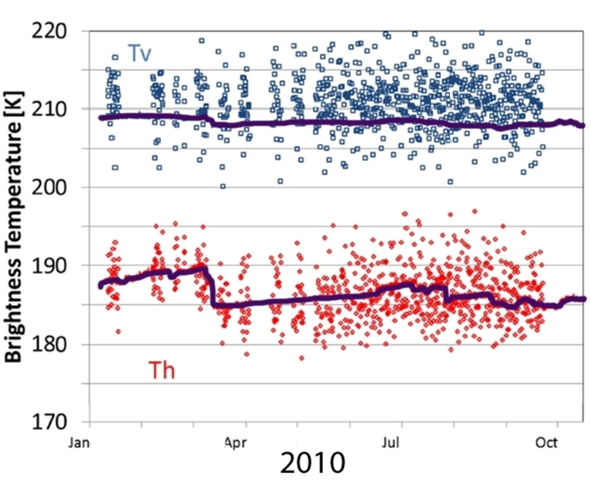 Comparison of ground and SMOS measurements