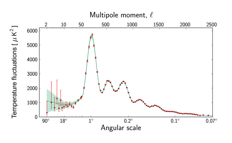 Planck Power Spectrum
