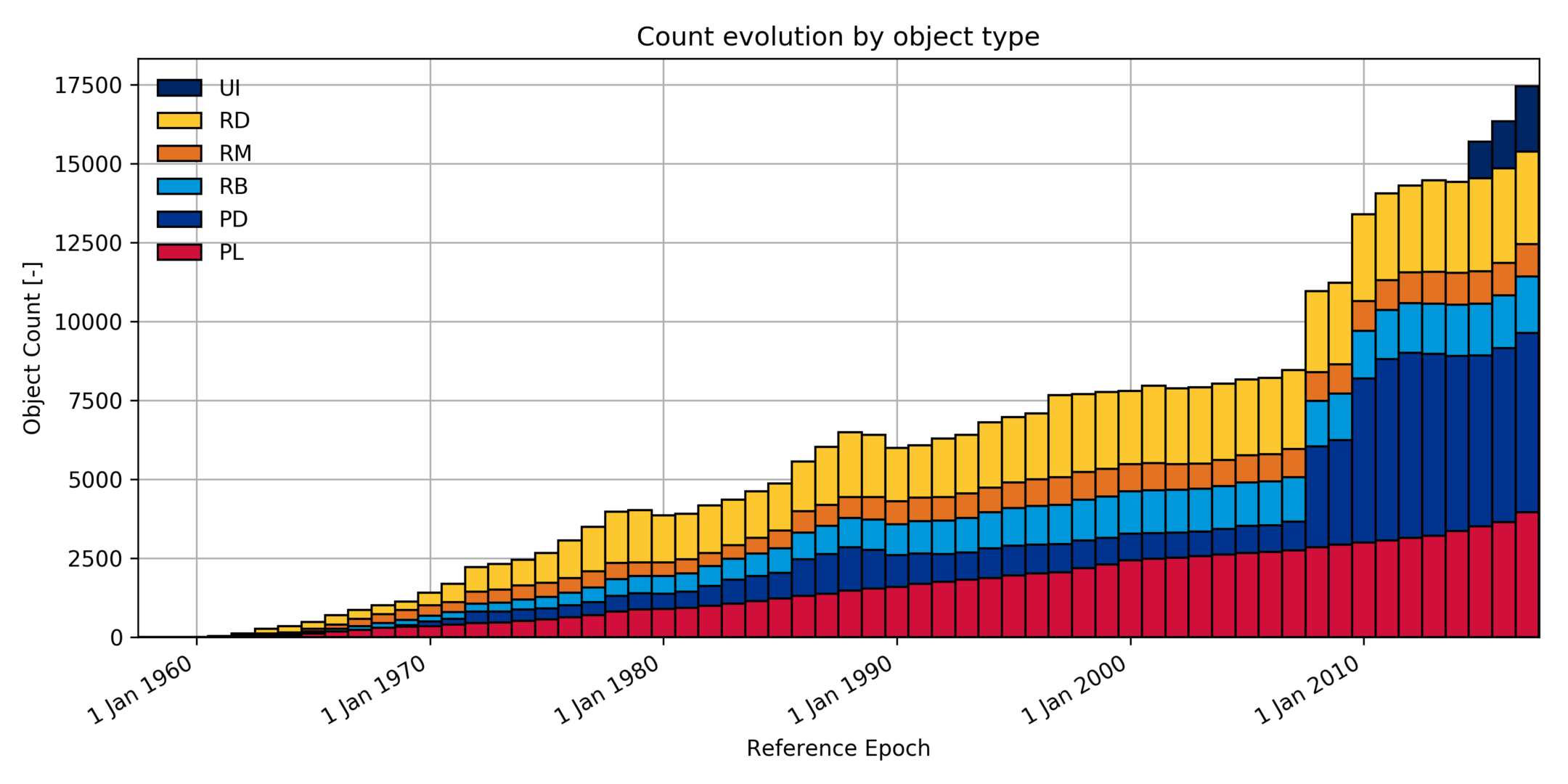 Evolution of the tracked space debris population