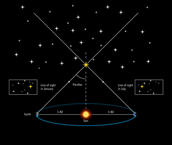 Measuring stellar distances by parallax