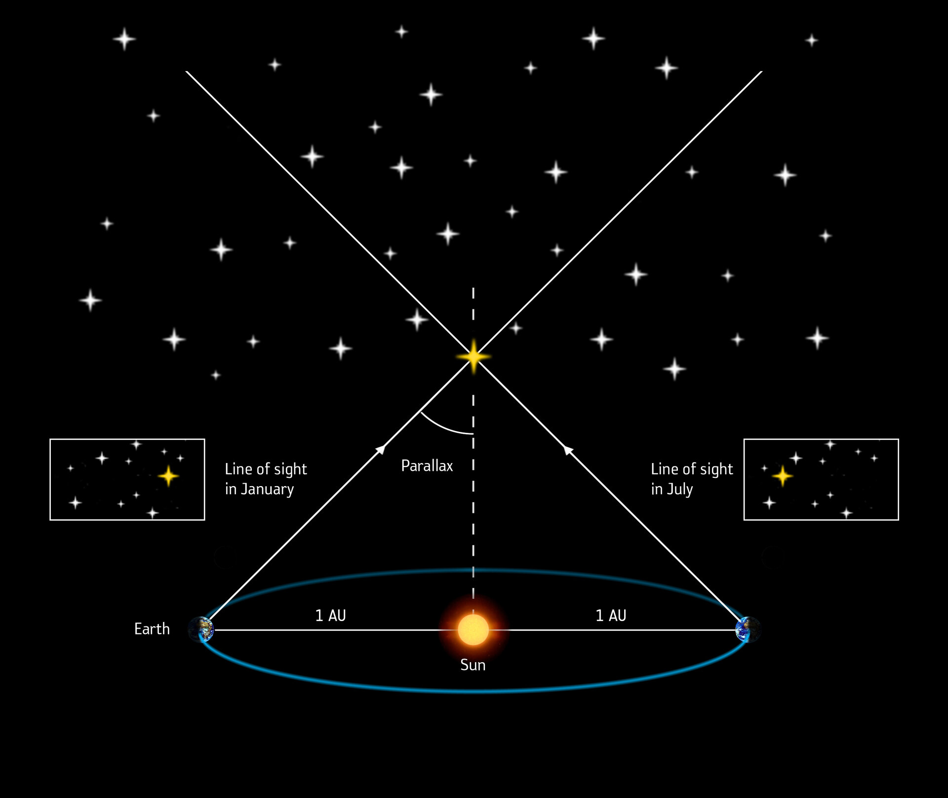 Measuring stellar distances by parallax