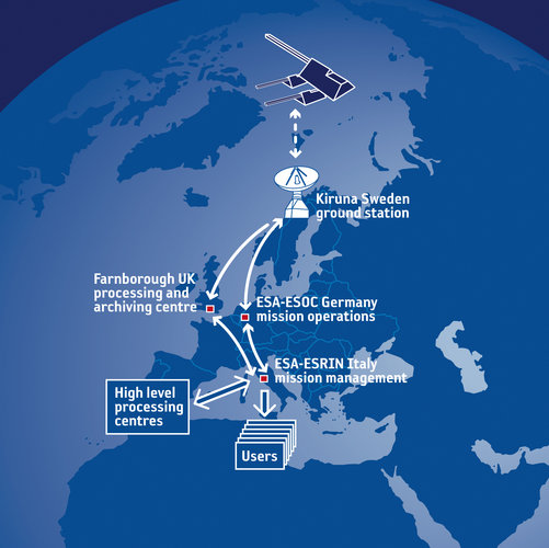 Swarm data flow and ground segment