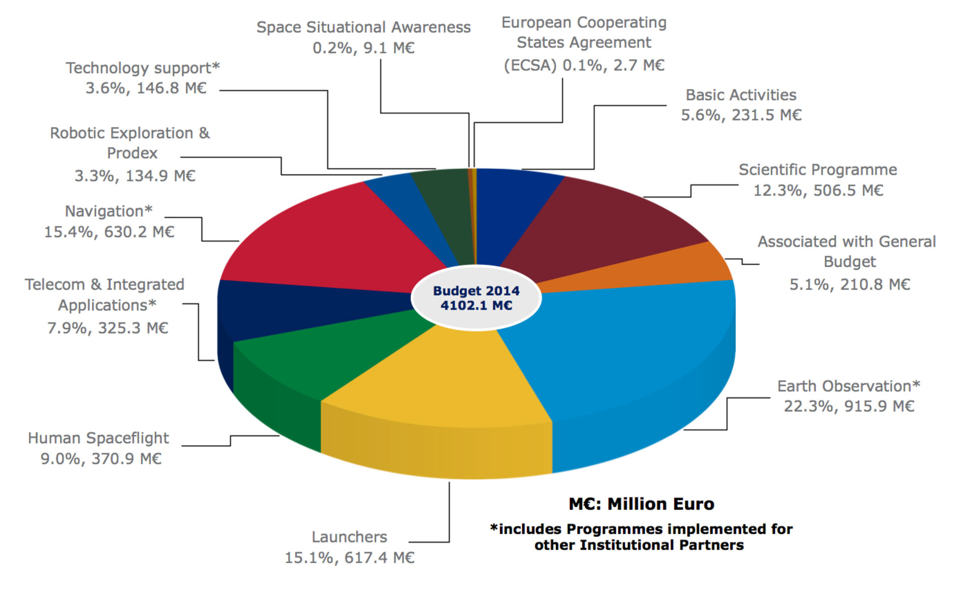 ESA budget by domain for 2014 (M€: Million Euro)