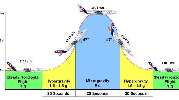 Parabolic flight