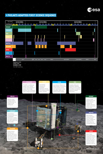 Philae’s adapted first science sequence