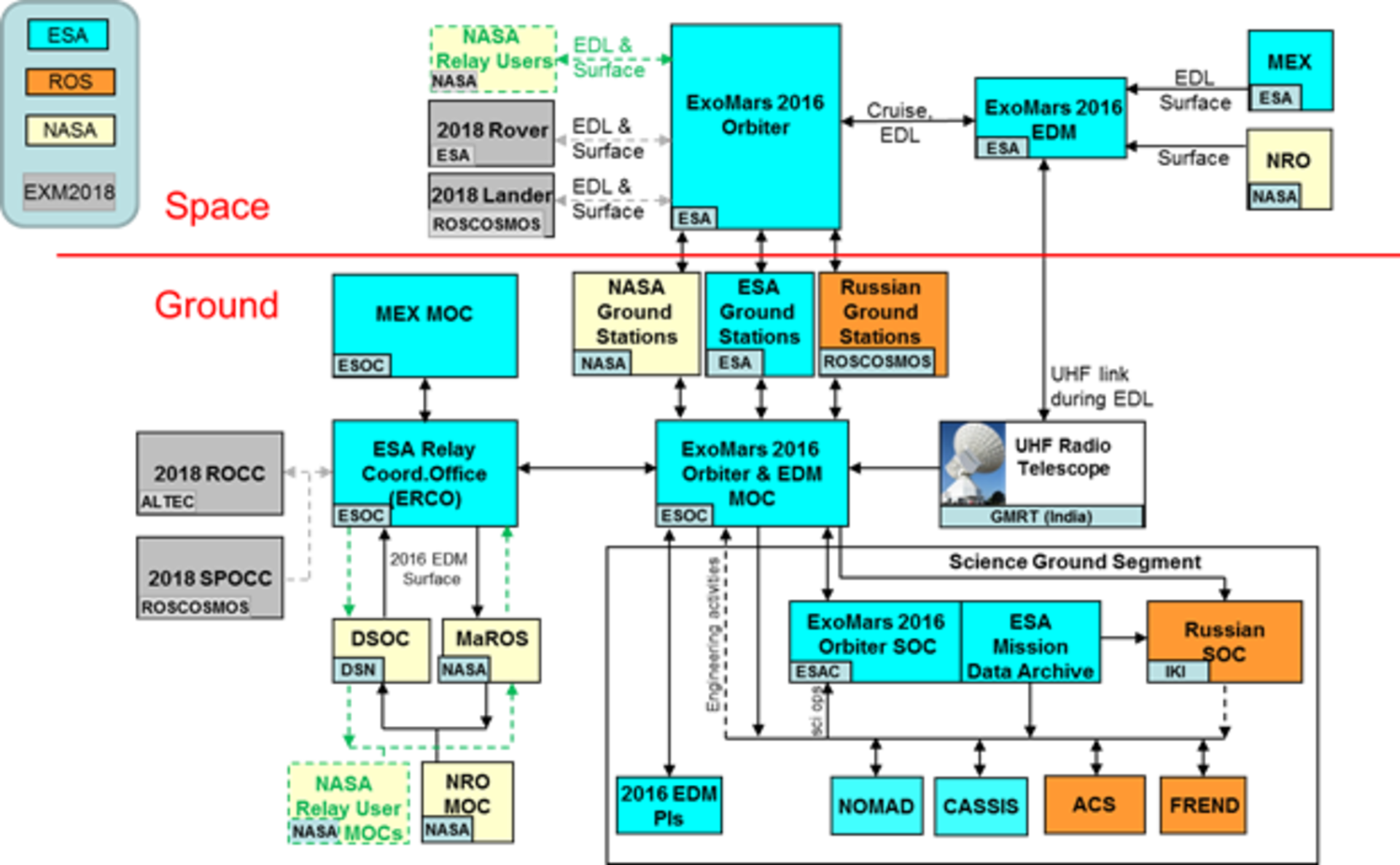 ExoMars ground segment