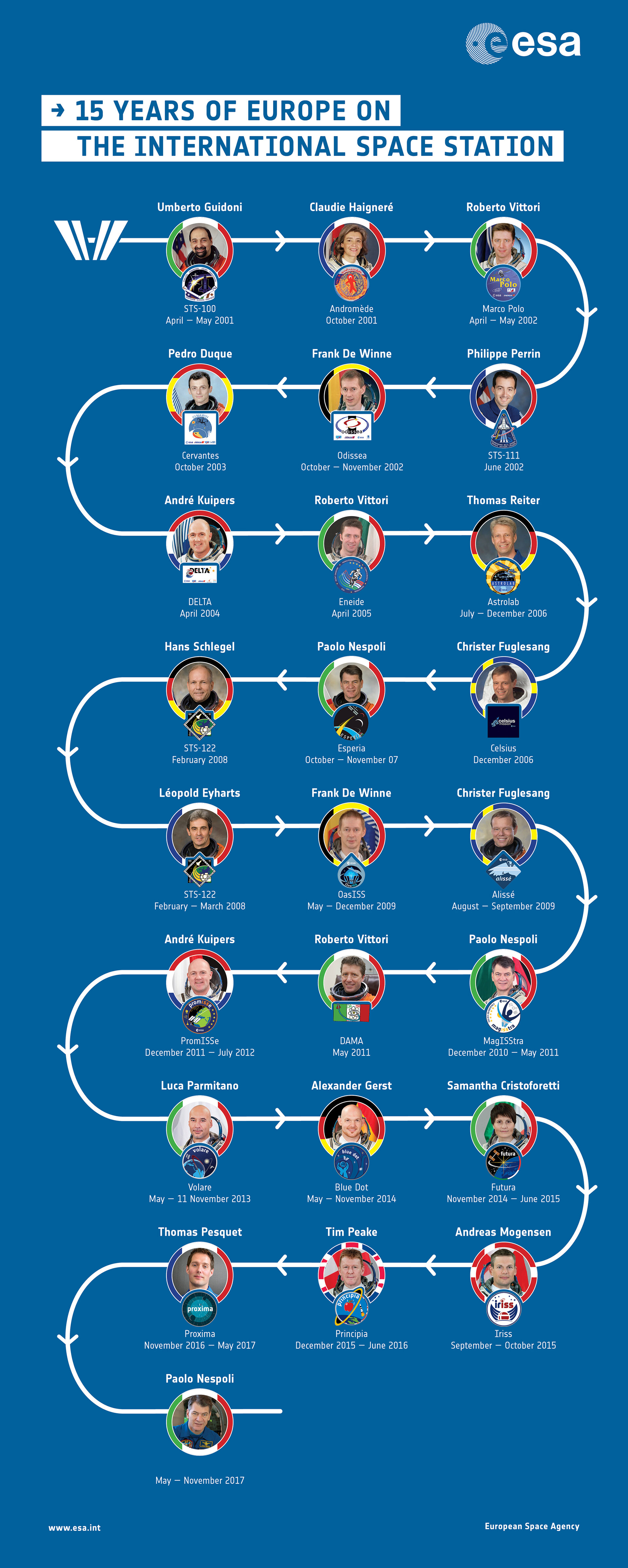 European astronauts on ISS