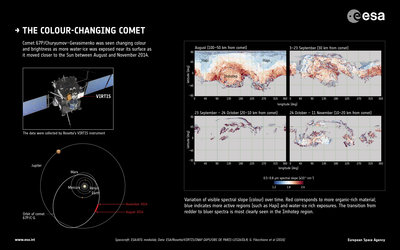 The colour-changing comet