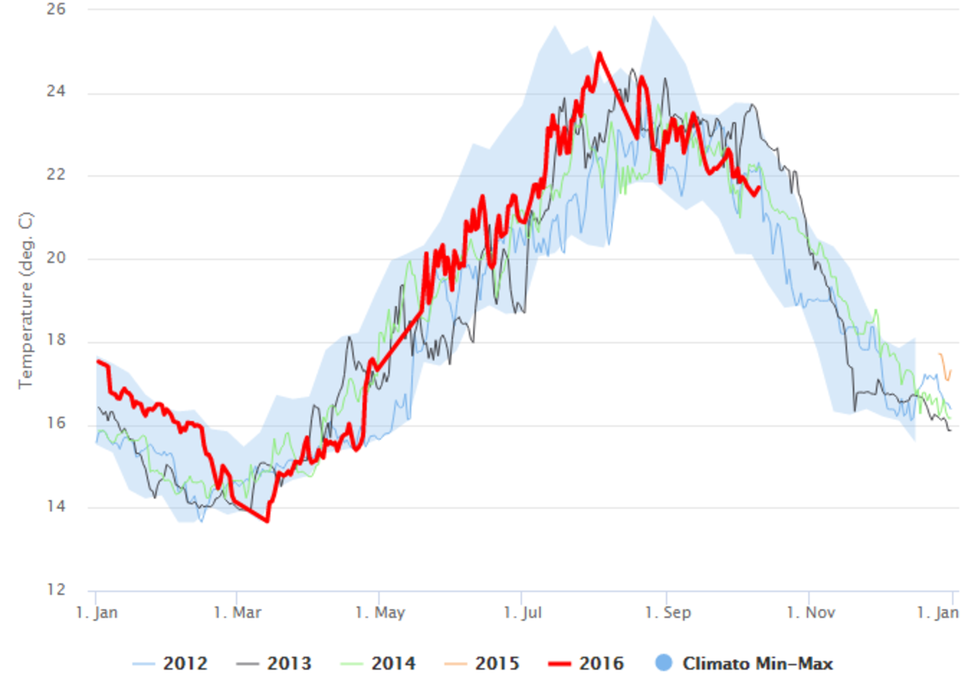Gulf of Cadiz temperature 