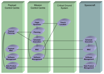 MOSS Distribution in an MO Architecture