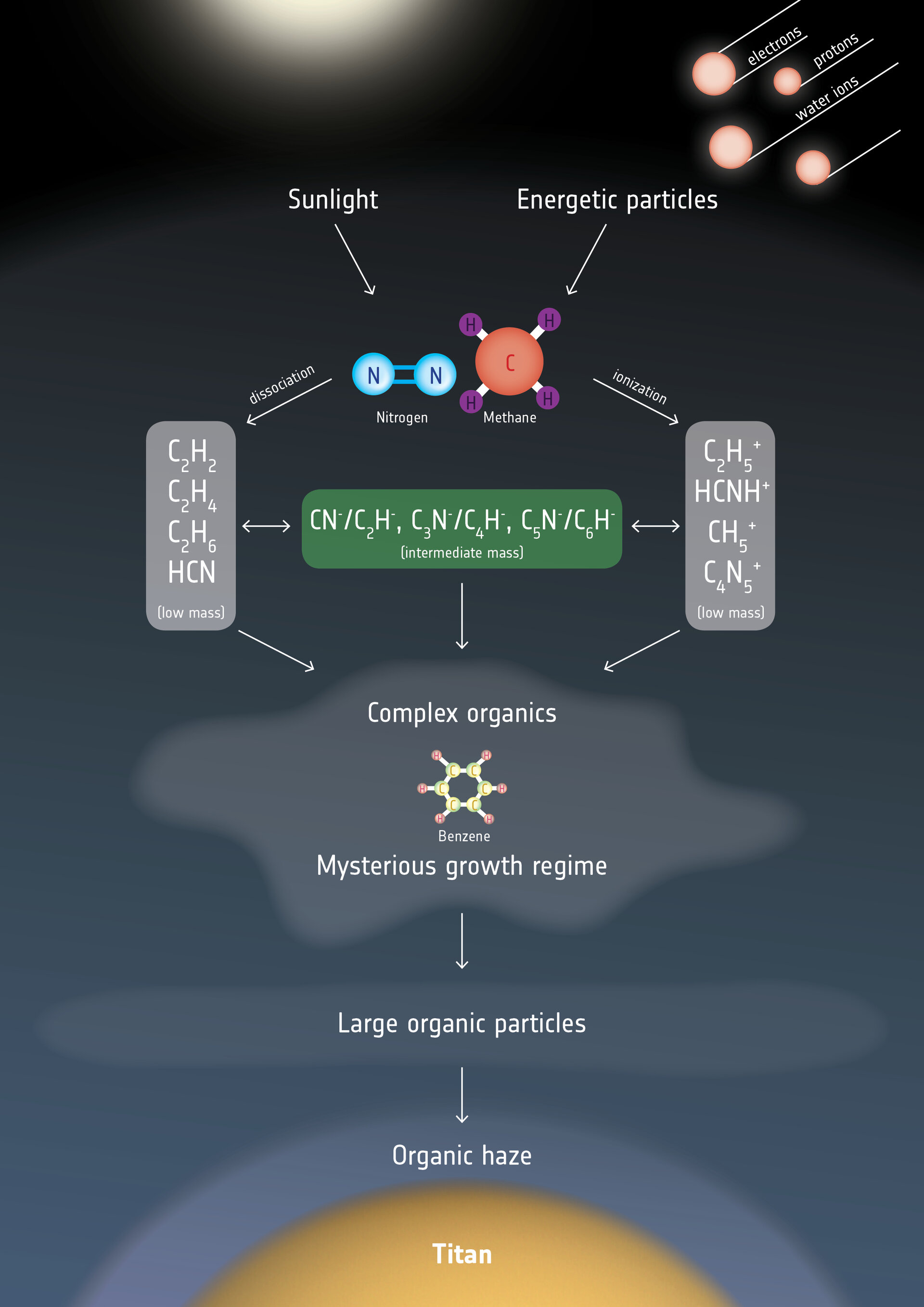Chemistry in Titan’s atmosphere
