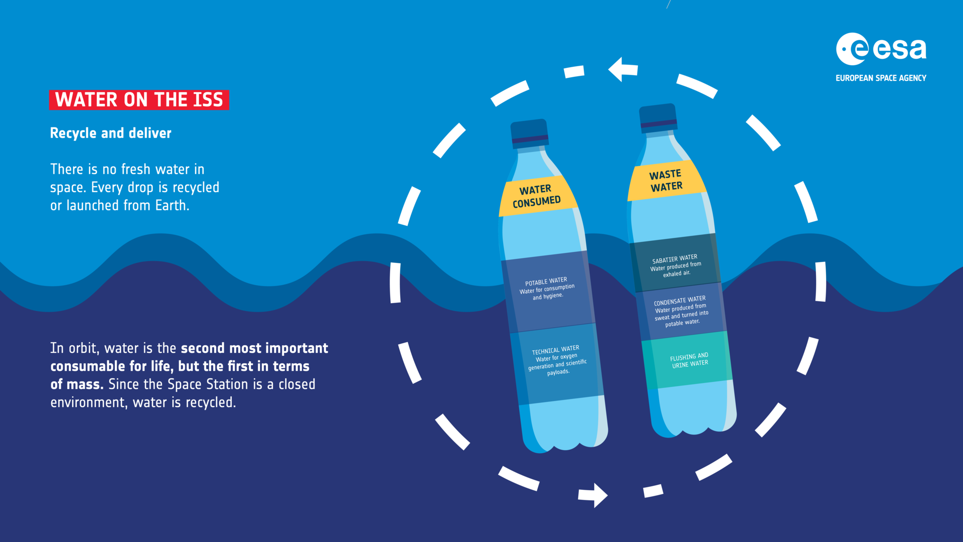 Recycling water on the ISS: Water
