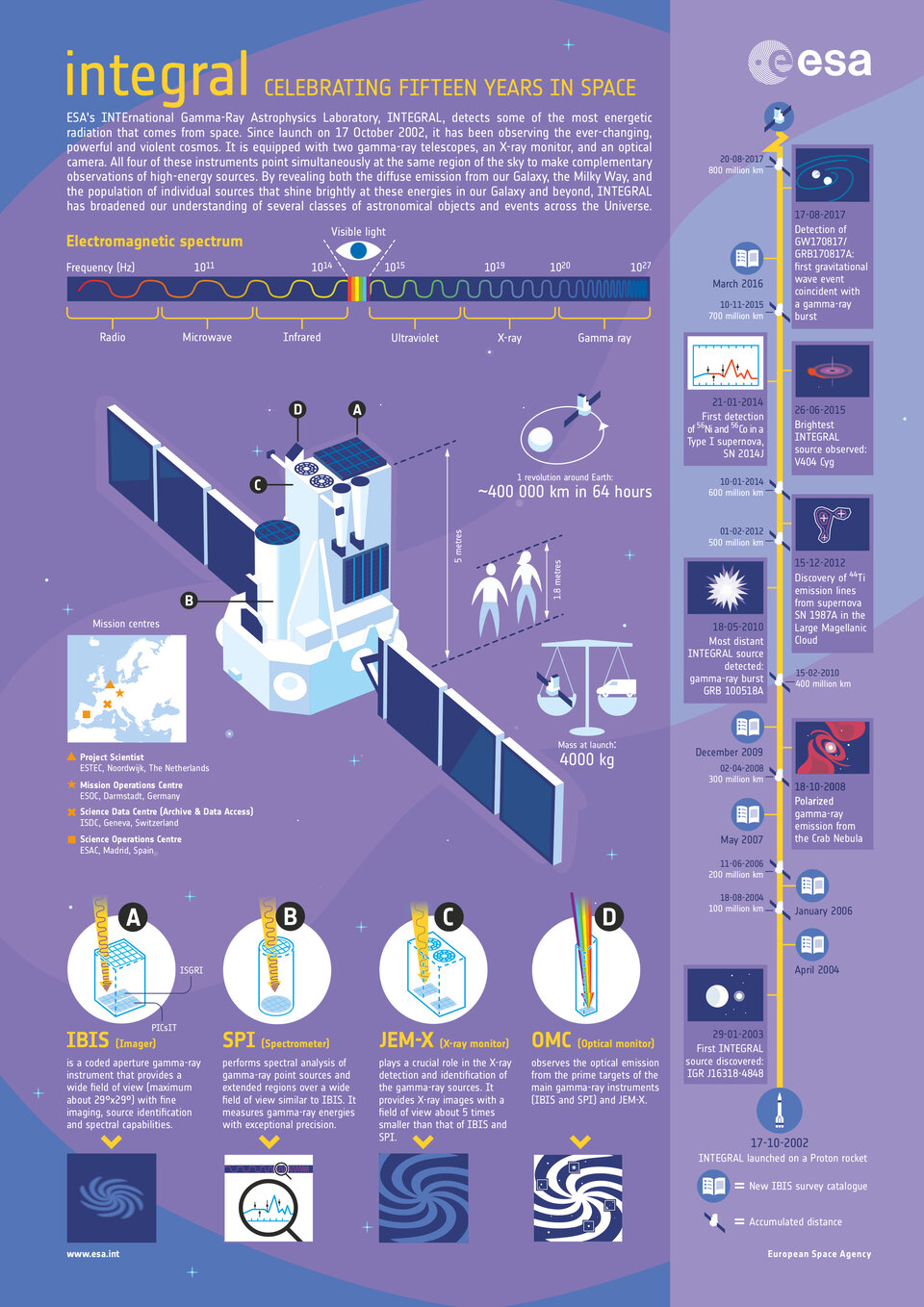 Integral Infographic