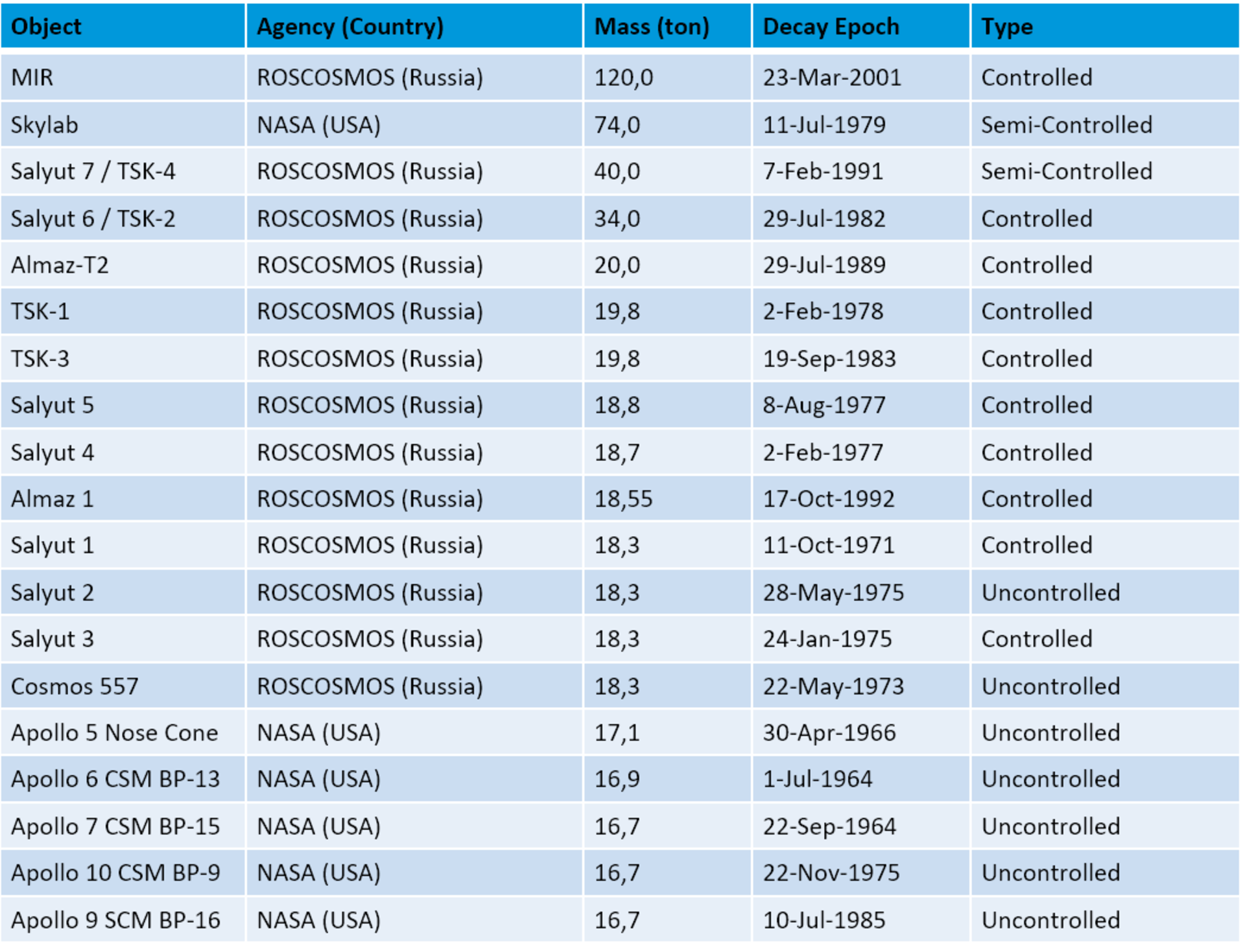 History of Space Station Reentries 