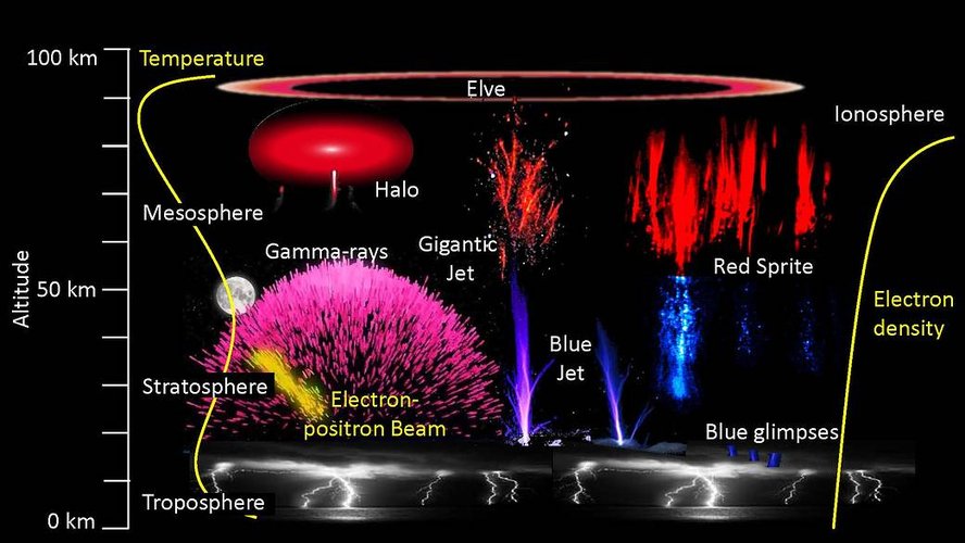 Electrical discharges in the atmosphere