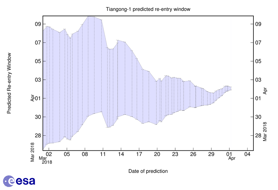 Prognostiziertes Zeitfenster für den Wiedereintritt. Die horizontale Achse zeigt an, wann das Diagramm erstellt wurde; die vertikale bildet den Datumsbereich ab, in dem der Wiedereintritt am wahrscheinlichsten ist.