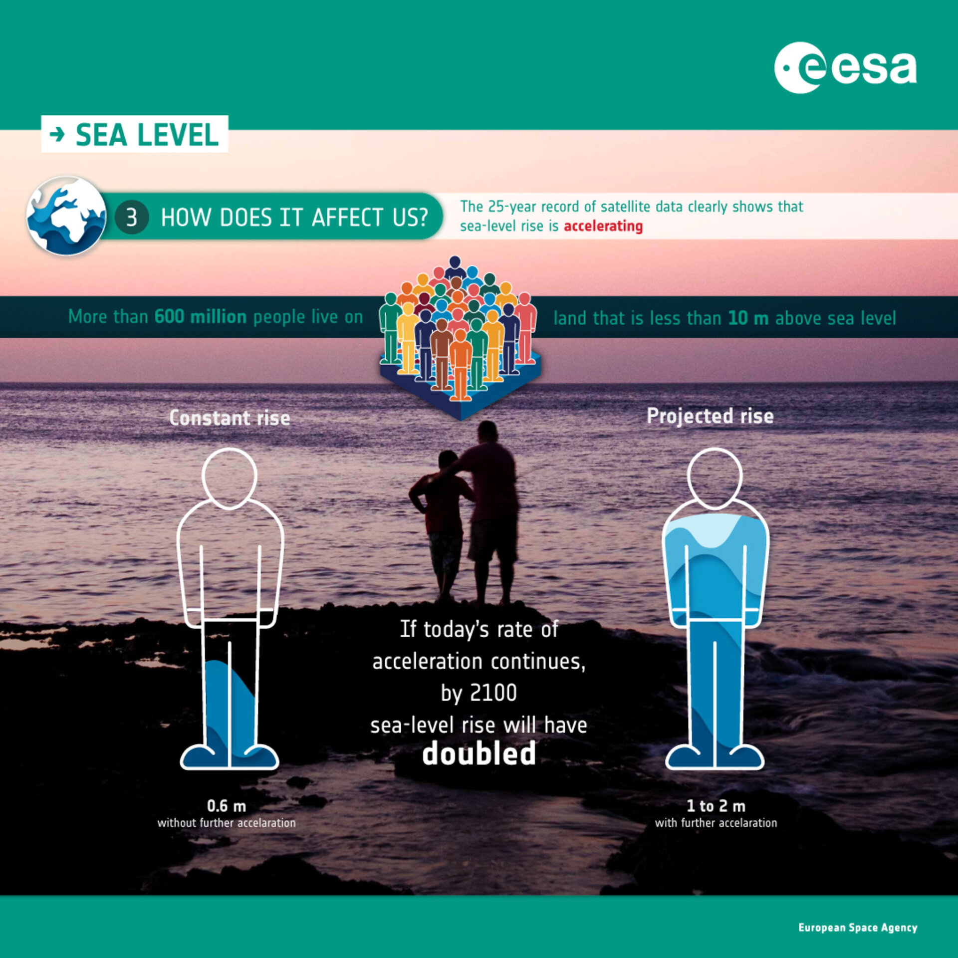 Sea-level rise and us