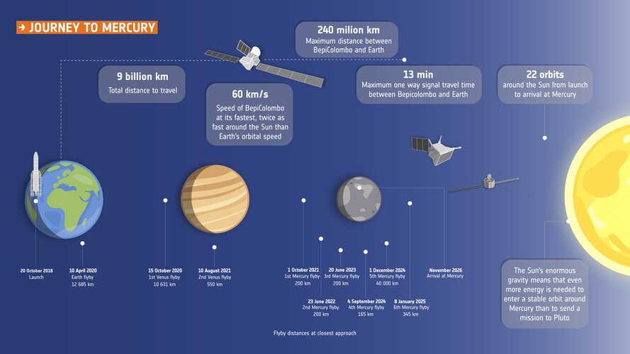 BepiColombo's journey to Mercury